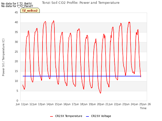 plot of Tonzi Soil CO2 Profile: Power and Temperature