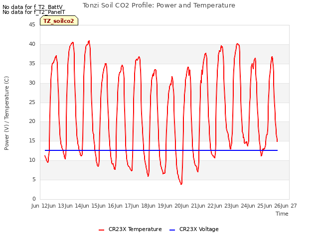 plot of Tonzi Soil CO2 Profile: Power and Temperature