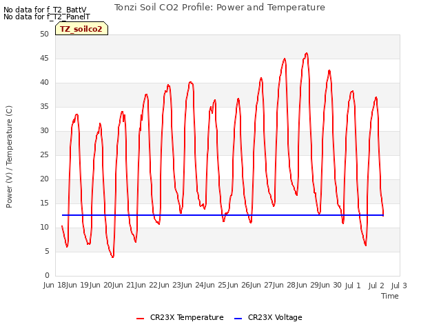 plot of Tonzi Soil CO2 Profile: Power and Temperature