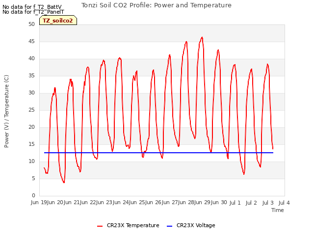 plot of Tonzi Soil CO2 Profile: Power and Temperature