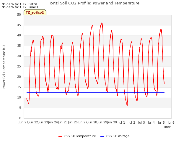 plot of Tonzi Soil CO2 Profile: Power and Temperature