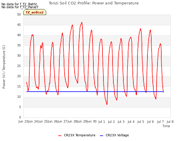 plot of Tonzi Soil CO2 Profile: Power and Temperature