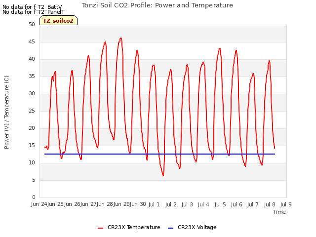 plot of Tonzi Soil CO2 Profile: Power and Temperature