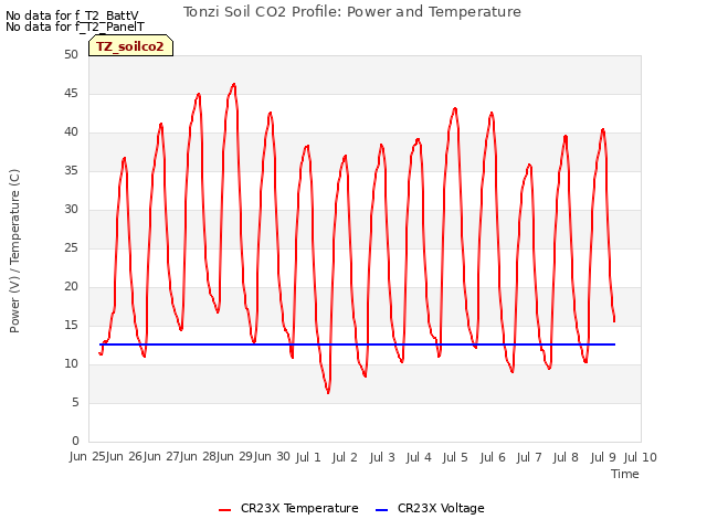 plot of Tonzi Soil CO2 Profile: Power and Temperature