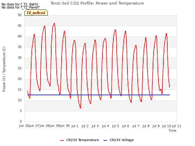 plot of Tonzi Soil CO2 Profile: Power and Temperature