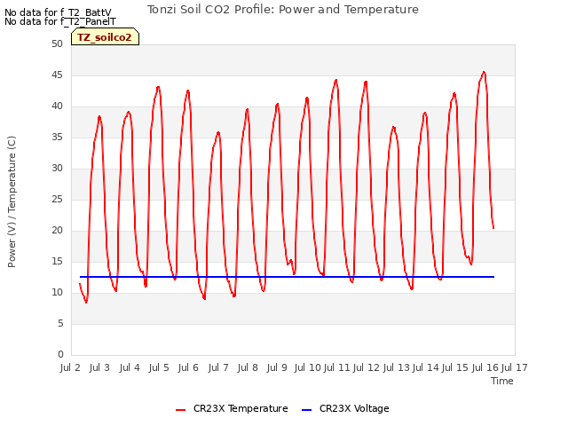 plot of Tonzi Soil CO2 Profile: Power and Temperature