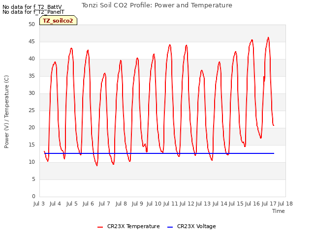 plot of Tonzi Soil CO2 Profile: Power and Temperature