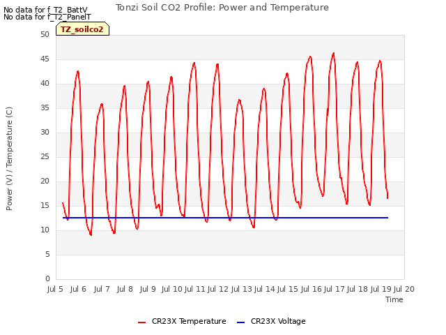 plot of Tonzi Soil CO2 Profile: Power and Temperature
