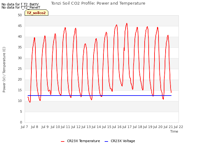 plot of Tonzi Soil CO2 Profile: Power and Temperature