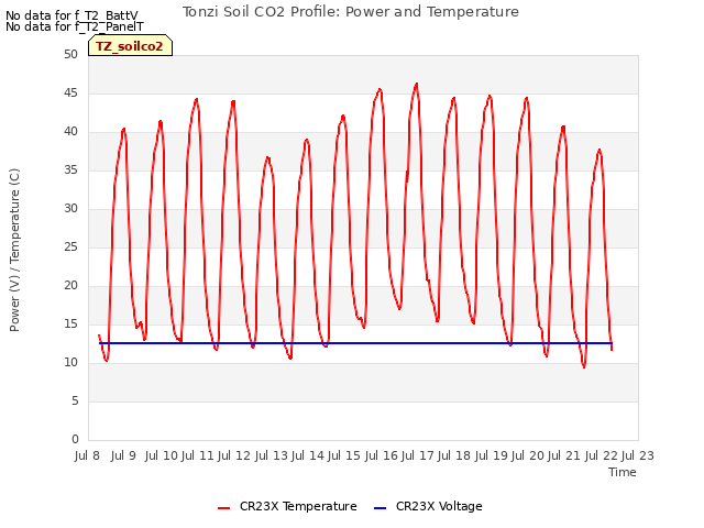 plot of Tonzi Soil CO2 Profile: Power and Temperature