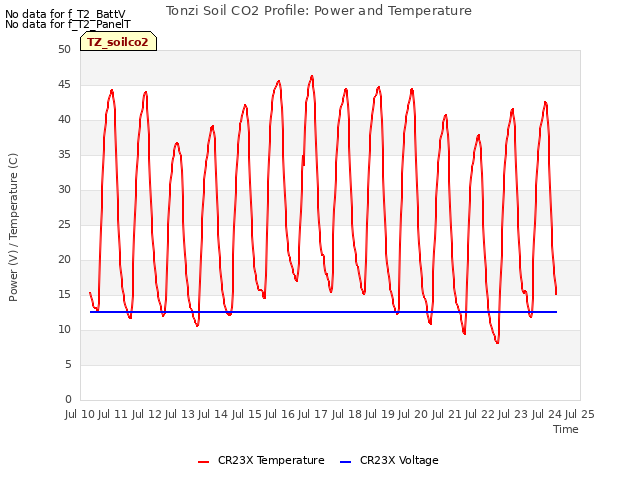 plot of Tonzi Soil CO2 Profile: Power and Temperature