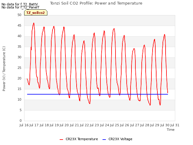 plot of Tonzi Soil CO2 Profile: Power and Temperature