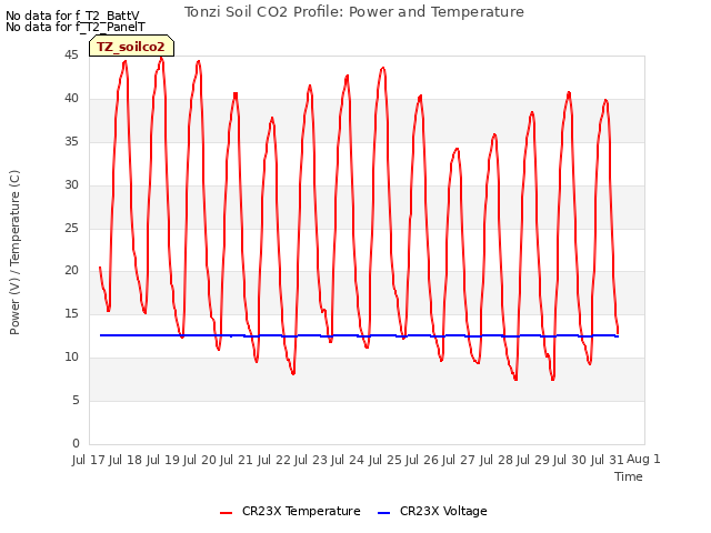 plot of Tonzi Soil CO2 Profile: Power and Temperature