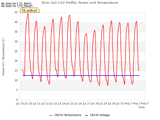 plot of Tonzi Soil CO2 Profile: Power and Temperature