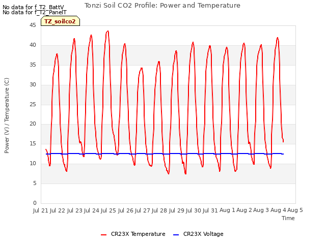 plot of Tonzi Soil CO2 Profile: Power and Temperature