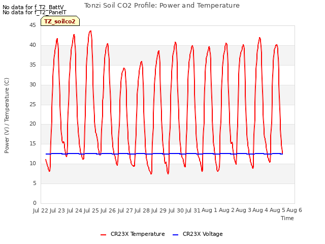 plot of Tonzi Soil CO2 Profile: Power and Temperature