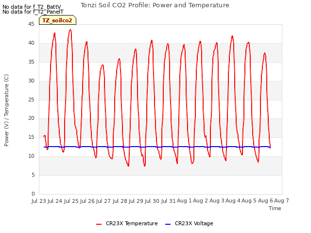 plot of Tonzi Soil CO2 Profile: Power and Temperature