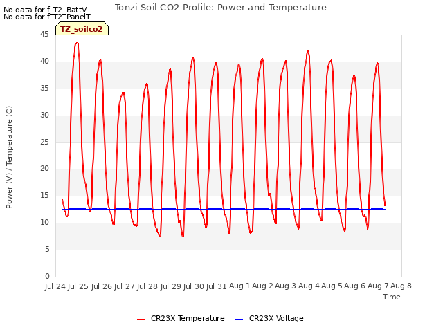 plot of Tonzi Soil CO2 Profile: Power and Temperature