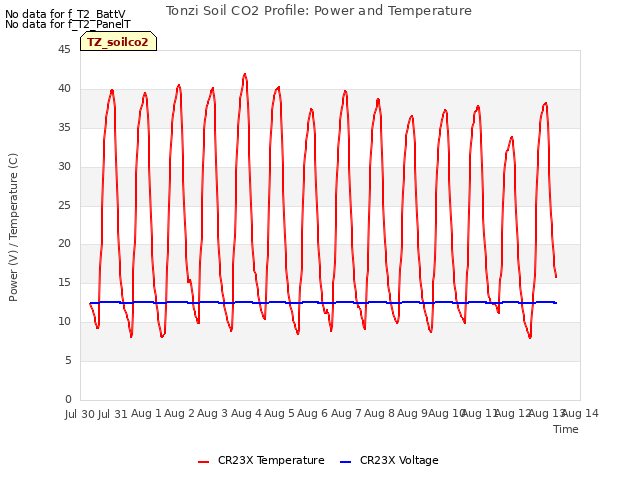 plot of Tonzi Soil CO2 Profile: Power and Temperature