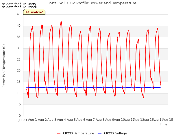 plot of Tonzi Soil CO2 Profile: Power and Temperature