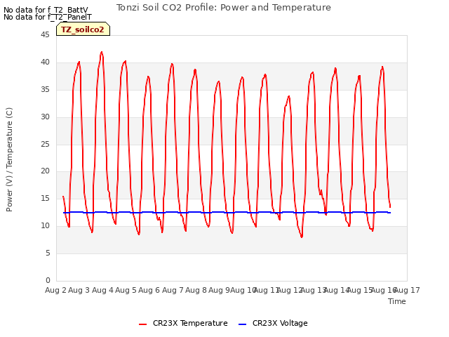 plot of Tonzi Soil CO2 Profile: Power and Temperature