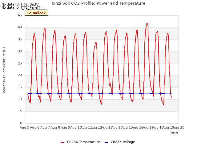 plot of Tonzi Soil CO2 Profile: Power and Temperature