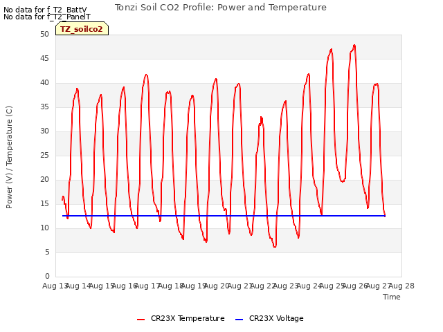 plot of Tonzi Soil CO2 Profile: Power and Temperature