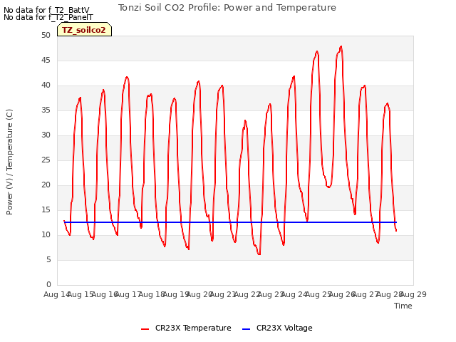 plot of Tonzi Soil CO2 Profile: Power and Temperature