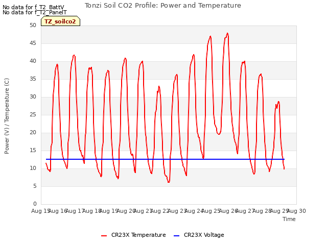 plot of Tonzi Soil CO2 Profile: Power and Temperature