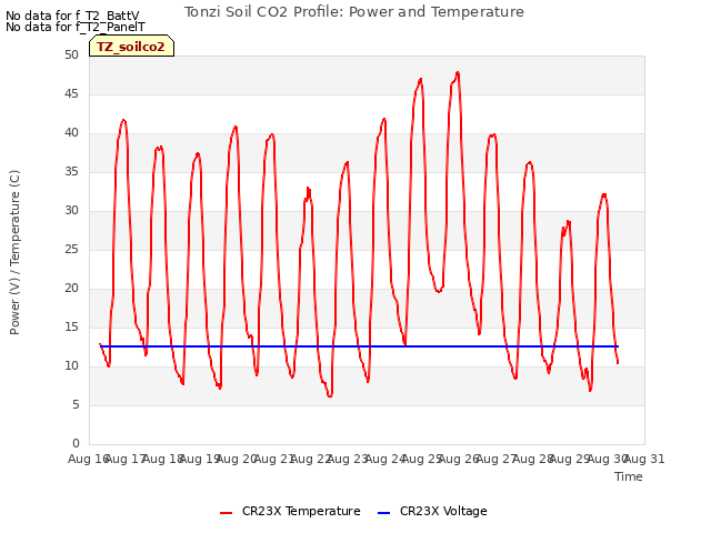 plot of Tonzi Soil CO2 Profile: Power and Temperature