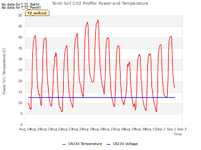 plot of Tonzi Soil CO2 Profile: Power and Temperature