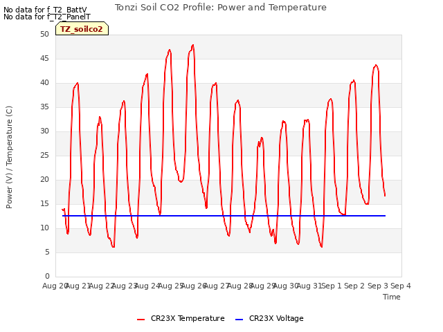 plot of Tonzi Soil CO2 Profile: Power and Temperature