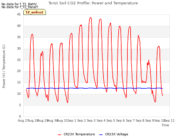 plot of Tonzi Soil CO2 Profile: Power and Temperature