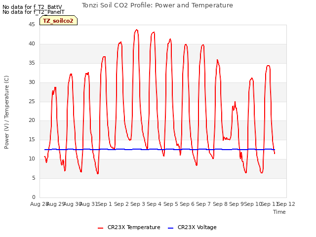 plot of Tonzi Soil CO2 Profile: Power and Temperature