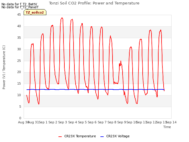 plot of Tonzi Soil CO2 Profile: Power and Temperature