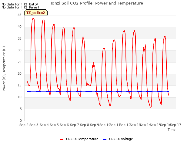 plot of Tonzi Soil CO2 Profile: Power and Temperature