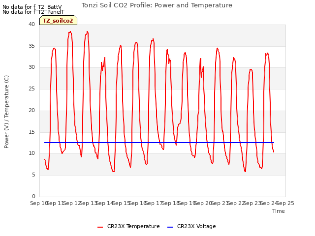 plot of Tonzi Soil CO2 Profile: Power and Temperature