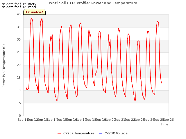 plot of Tonzi Soil CO2 Profile: Power and Temperature