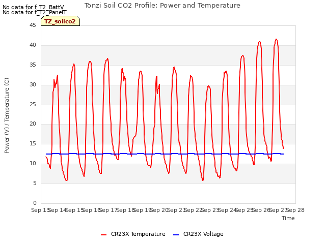 plot of Tonzi Soil CO2 Profile: Power and Temperature