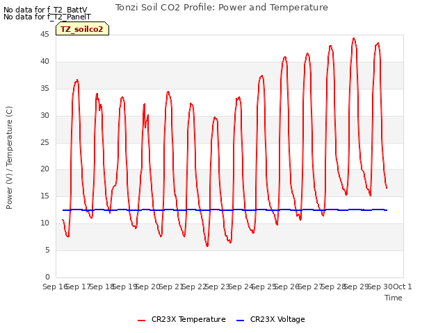 plot of Tonzi Soil CO2 Profile: Power and Temperature