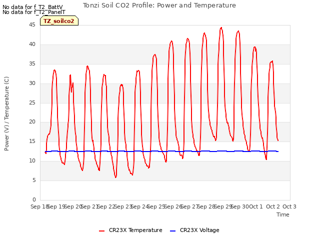 plot of Tonzi Soil CO2 Profile: Power and Temperature