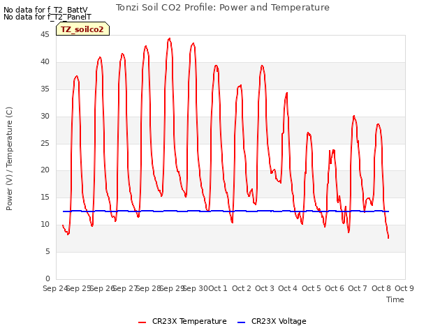 plot of Tonzi Soil CO2 Profile: Power and Temperature