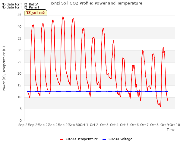 plot of Tonzi Soil CO2 Profile: Power and Temperature