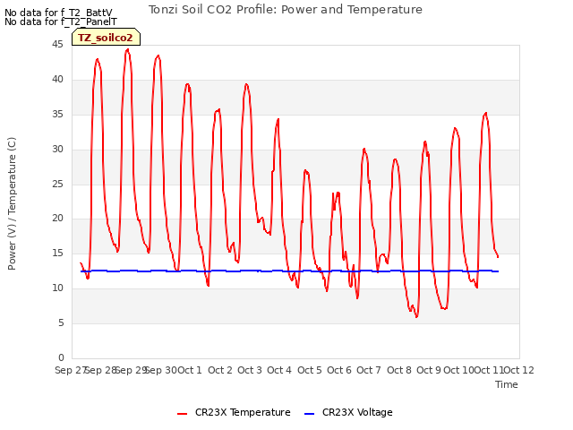 plot of Tonzi Soil CO2 Profile: Power and Temperature