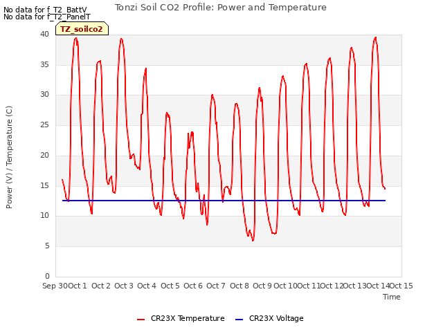 plot of Tonzi Soil CO2 Profile: Power and Temperature