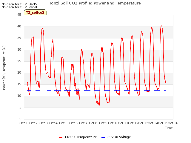 plot of Tonzi Soil CO2 Profile: Power and Temperature