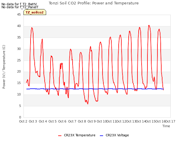 plot of Tonzi Soil CO2 Profile: Power and Temperature