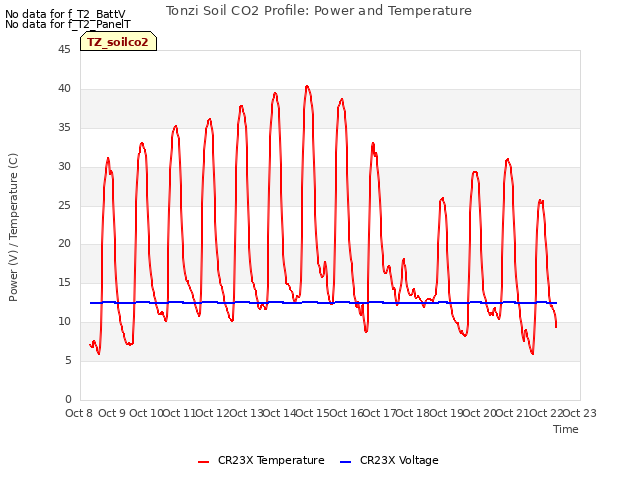 plot of Tonzi Soil CO2 Profile: Power and Temperature