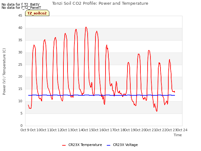 plot of Tonzi Soil CO2 Profile: Power and Temperature