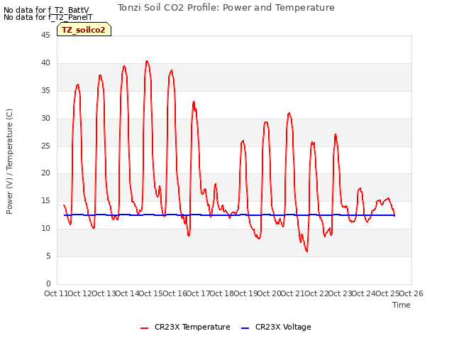 plot of Tonzi Soil CO2 Profile: Power and Temperature